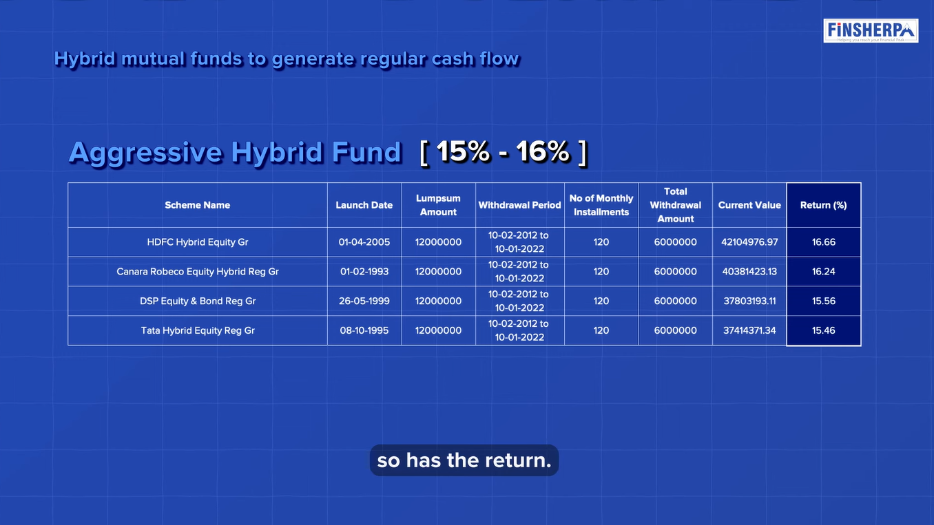 Retirement Planning - Aggressive Hybrid Fund Example - Finsherpa